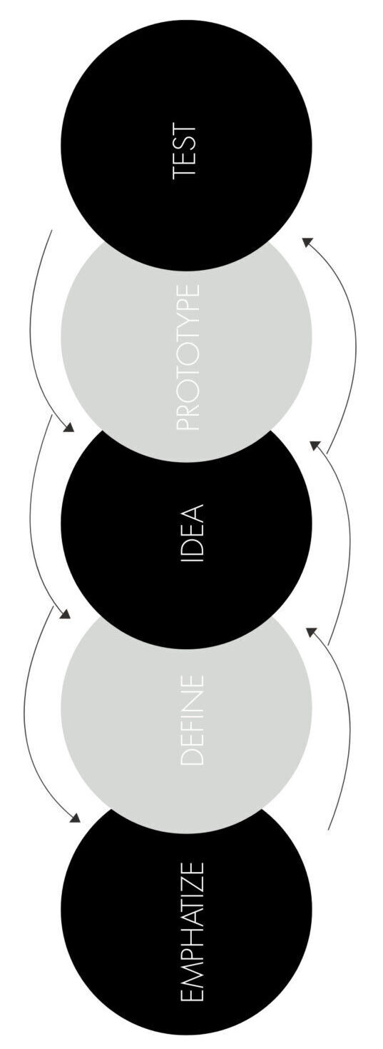 process